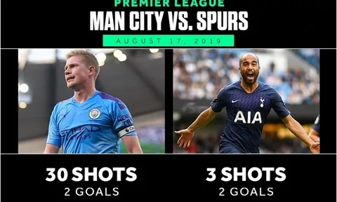 9 thống kê đặc biệt xoay quanh trận Man City - Tottenham