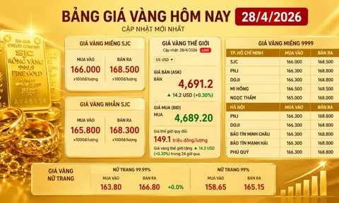 Bảng giá vàng 9999 24K 18K SJC DOJI PNJ hôm nay 28/4/2026