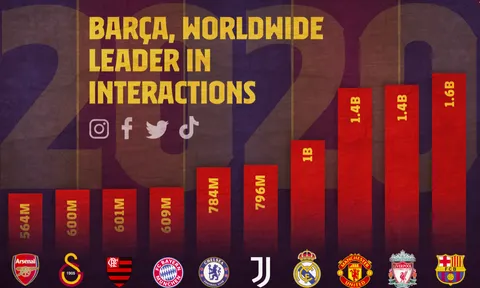 Barcelona lập kỷ lục thú vị trong 6 năm liền