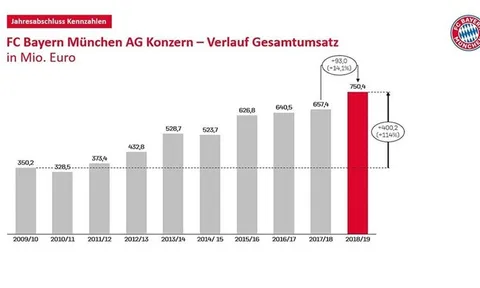 Bayern lập được kỷ lục kinh khủng bên ngoài sân cỏ