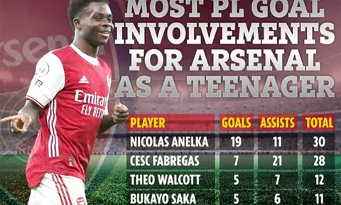 Bukayo Saka chen chân vào top 4 sao tuổi teen thành công nhất Arsenal tại NHA