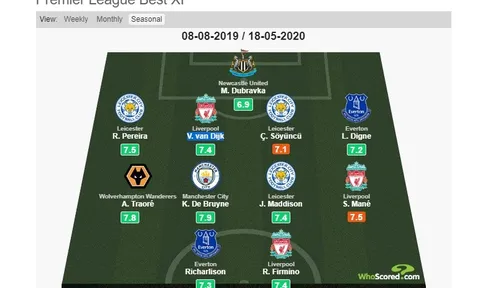 Whoscored đánh giá Alexander-Arnold không cao bằng người này