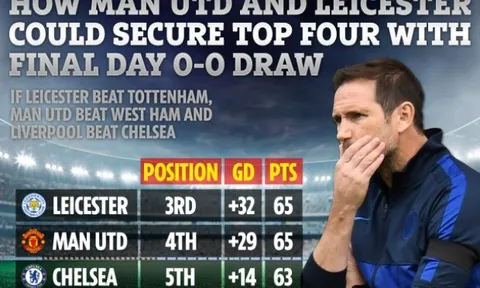 Vì sao M.U có thể bắt tay Leicester City loại Chelsea khỏi Top 4?