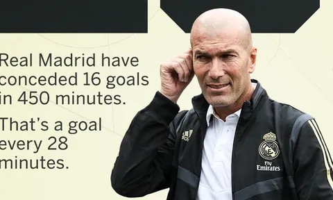 Đáng sợ! "Zidane - Madrid nhiệm kỳ 2" đang chơi tệ khó tin
