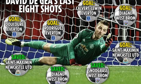 De Gea và thống kê đáng báo động trong 3 vòng NHA gần nhất