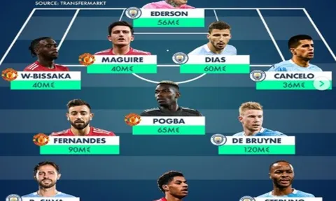 Đội hình những ngôi sao đắt giá nhất thành Manchester: Bruno - Pogba xâm lăng tuyến giữa, Rashford đá cắm