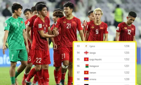 ĐT Việt Nam tụt 1 hạng FIFA tháng 7, vẫn đứng top 15 châu Á