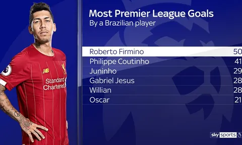 Firmino trở thành người Brazil đầu tiên làm được điều này ở EPL