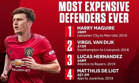 Harry Maguire vượt qua hàng loạt tên tuổi để trở thành hậu vệ đắt nhất lịch sử