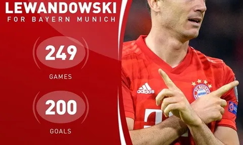 Lewandowski san bằng thành tích ghi bàn khủng chỉ sau 249 trận