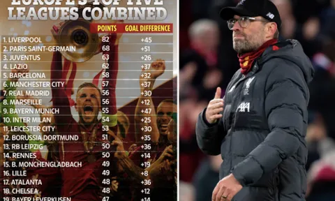 Liverpool "vô đối" ở BXH kết hợp 5 giải VĐQG hàng đầu châu Âu