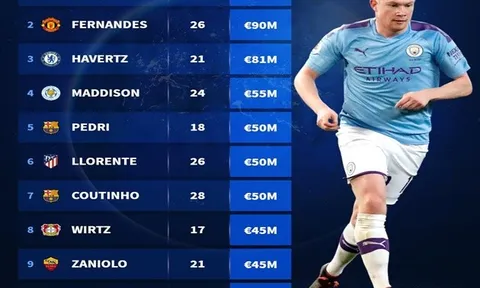 Những "số 10" giá trị nhất làng túc cầu: Bruno quá xứng đáng, nhạc trưởng Leicester ở đâu?