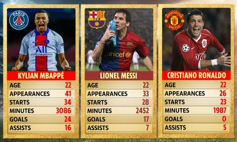 Ở tuổi 22, Mbappe quá bùng nổ so với Ronaldo hay Messi