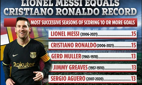 Ronaldo gọi, Messi trả lời, san bằng kỷ lục ghi bàn ở các giải VĐQG châu Âu