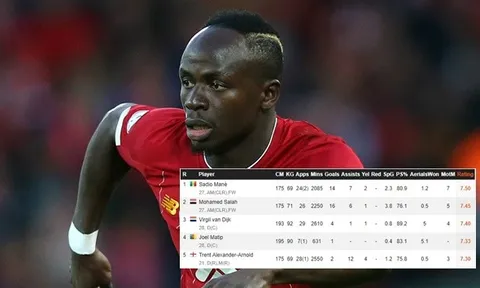Cầu thủ nào được đánh giá cao nhất Liverpool?