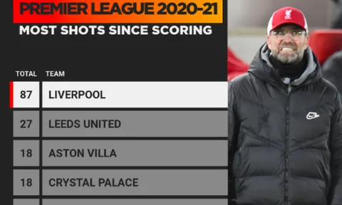 Hàng công Liverpool vô hại thế nào thời gian qua?