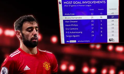Ngả mũ trước Bruno Fernandes ở Premier League
