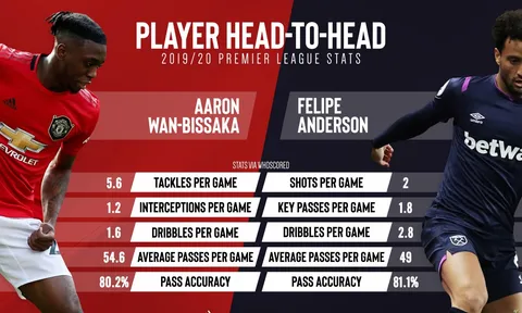 Tâm điểm West Ham - Man Utd: "Vua tắc bóng" đối đầu "Vua rê bóng"