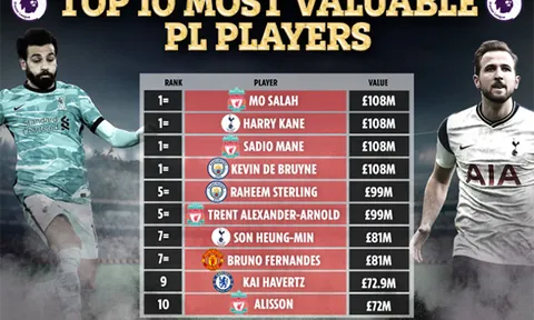 Top 10 cầu thủ đắt giá nhất NHA: Liverpool áp đảo, Bruno chỉ đứng thứ 7