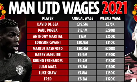 Top 10 cầu thủ hưởng lương cao nhất Man Utd: Bruno chỉ đứng thứ 7