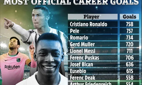 Top 10 chân sút ghi bàn nhiều nhất: Đỉnh cao CR7, Messi chỉ đứng thứ 5
