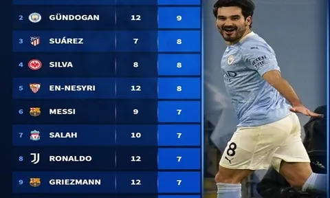 Top 10 cỗ máy săn bàn trong năm 2021: Grizi hồi sinh, "siêu nhân" Man City vẫn thua 1 cái tên