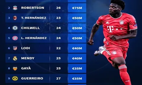 Top 10 hậu vệ trái đắt giá nhất: Telles chót bảng, Robertson "chào hàng" cơn lốc Bayern
