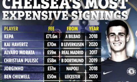 Top 10 hợp đồng đắt giá nhất Chelsea: Kepa đứng số 1, "bom xịt" góp mặt