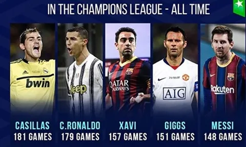 Top 10 ngôi sao đá Champions League nhiều nhất: "Thánh nhọ" Buffon góp mặt, Ronaldo chỉ xếp thứ 2