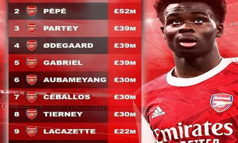 Top 10 ngôi sao đắt giá nhất Arsenal: Bất ngờ Odegaard, ''kinh điển" Saka