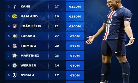 Top 10 sát thủ vòng cấm đắt giá nhất: Lukaku top 5, Harry Kane ở đâu?