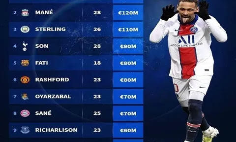 Top 10 tiền đạo trái đắt giá nhất: Rashford xếp trên Grealish 4 bậc, Son ở đâu?