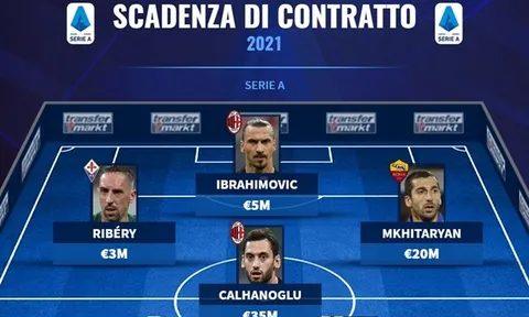 Từ Ibra đến Ribery: Đội hình 11 cầu thủ sắp bị "đẩy ra đường" ở Serie A