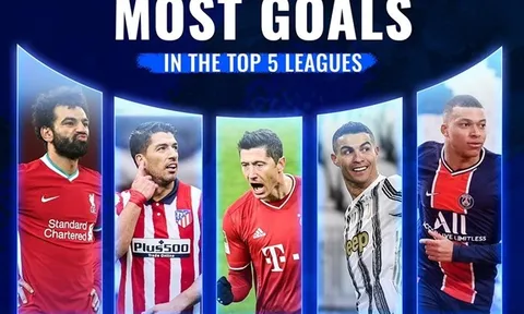 Từ Salah đến Ronaldo: Top 5 "vua dội bom" ở 5 giải VĐQG hàng đầu châu Âu