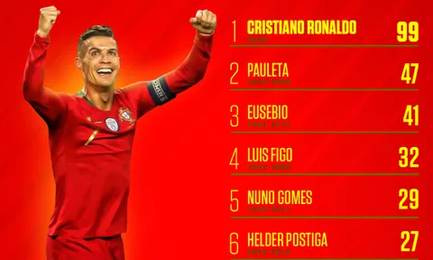 Vua dội bom vĩ đại nhất lịch sử ĐTQG: 4 người từng đá cho Man Utd