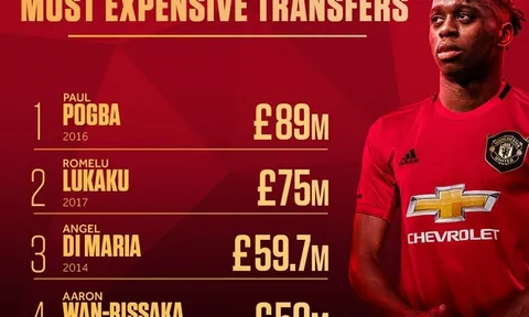 Wan-Bissaka đứng thứ mấy trong danh sách tân binh đắt giá của Man Utd?