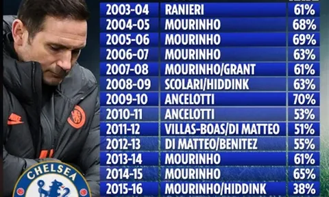 Quyết vực dậy Chelsea, Lampard sắp chia tay 8 người