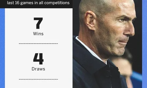 Zidane sa sút thế nào kể từ ngày trở lại Real?