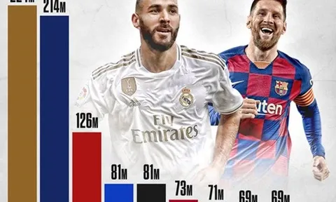 10 CLB 'sống ảo' trùm nhất thế giới: 2 gã khổng lồ bỏ xa Man Utd
