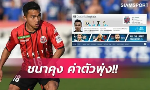 "Messi Thái" tăng giá trị chuyển nhượng, cao gấp 1,5 lần ĐT Việt Nam
