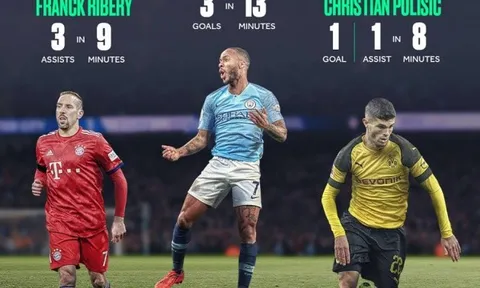 Choáng! Sao Chelsea cùng Ribery và Sterling tạo dấu ấn sau 8, 9 và 13 phút