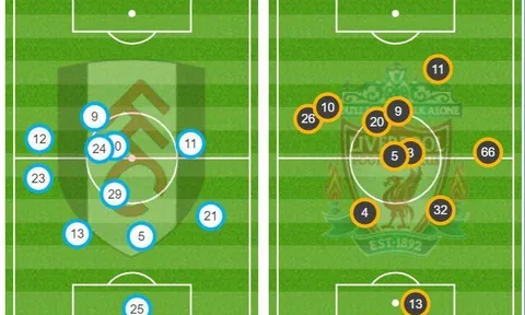 Liverpool thảnh thơi vì tiền đạo Fulham đá ở... vòng tròn giữa sân