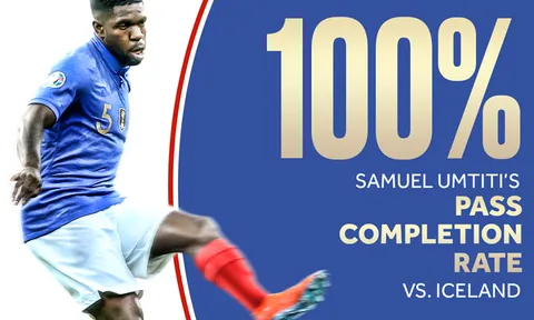 Sốc! "Mục tiêu" của Man Utd tạo ra thống kê khó tin trận Pháp 4-0 Iceland