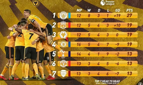 Bạn đã biết thành công của Wolverhampton đến từ đâu?