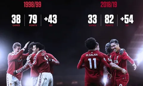 Liverpool đã có thể vô địch Premier League... 7 lần!