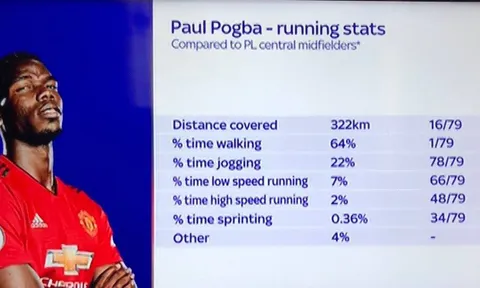 Thất kinh rụng rời với thống kê 64% đi bộ của Pogba!