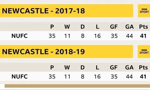 Đây! Đội bóng "ổn định" nhất Premier League