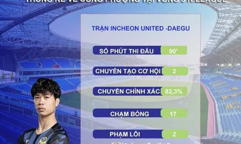 Trận thua Barcelona chỉ rõ 2 cái tên Man Utd phải chiêu mộ