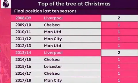 Liverpool soạn lại bổn cũ 3 lần trong 10 năm, trách ai bây giờ...?