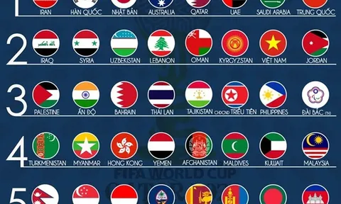 VL World Cup 2022: Bảng nào dễ, bảng nào khó với ĐT Việt Nam?